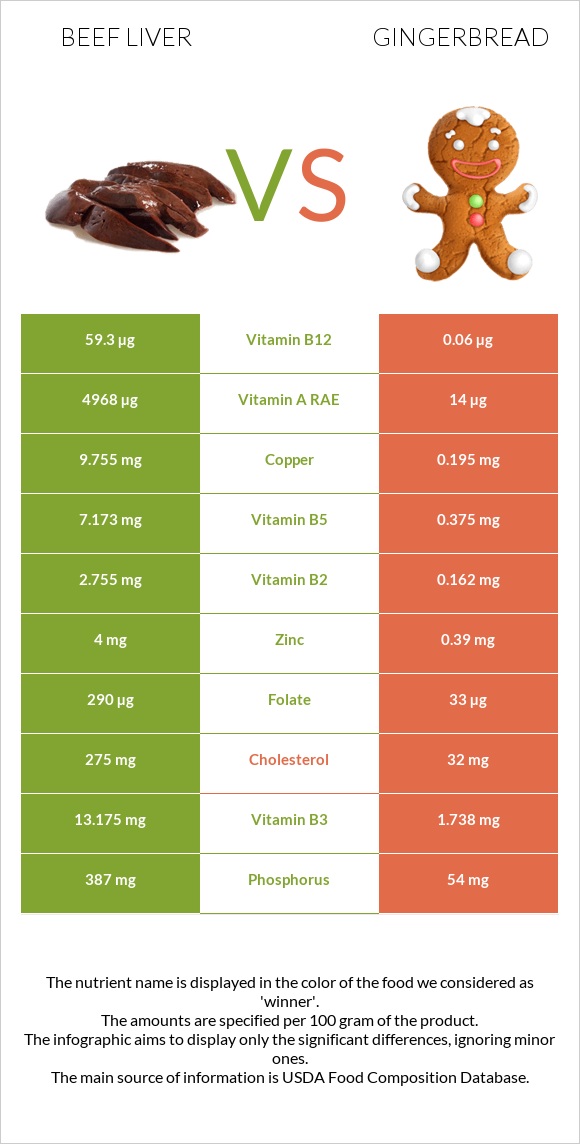 Տավարի լյարդ vs Մեղրաբլիթ infographic