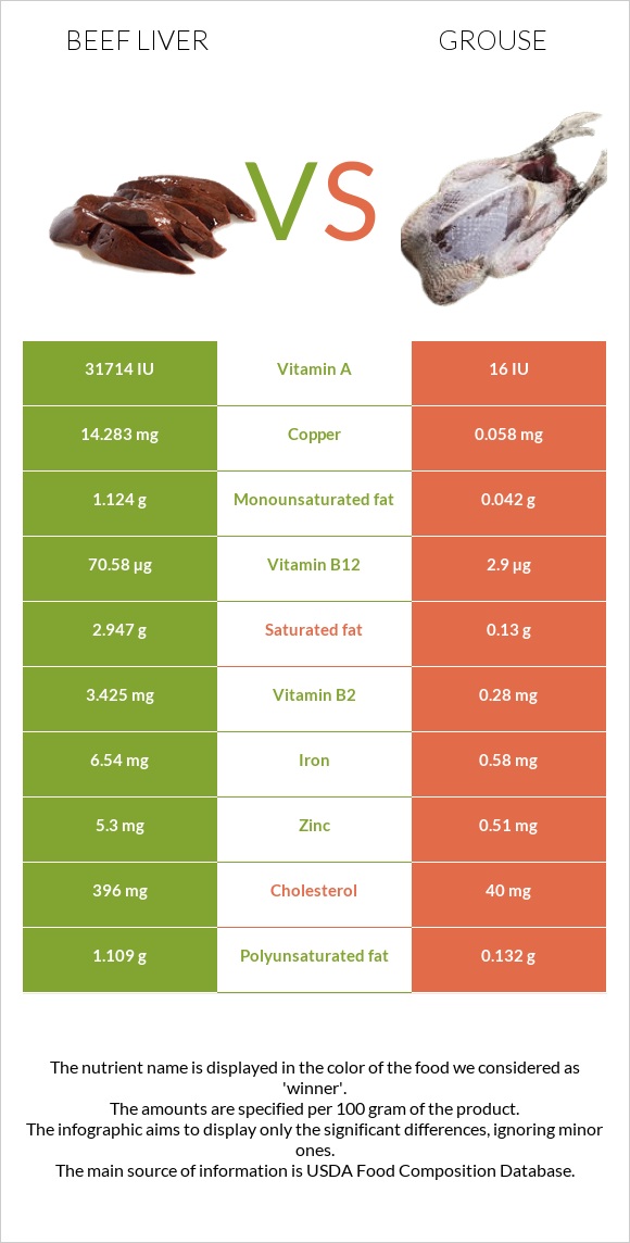 Beef Liver vs Grouse infographic