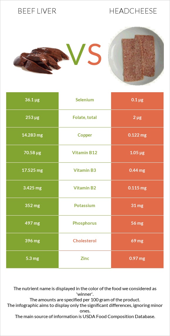 Beef Liver vs Headcheese infographic