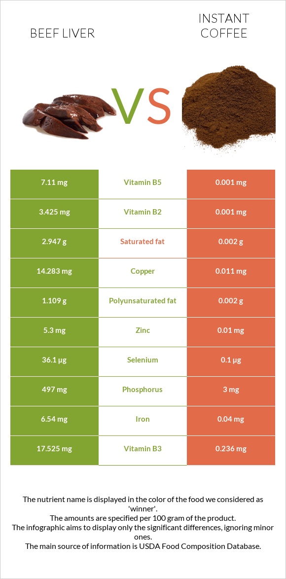 Beef Liver vs. Instant coffee — InDepth Nutrition Comparison