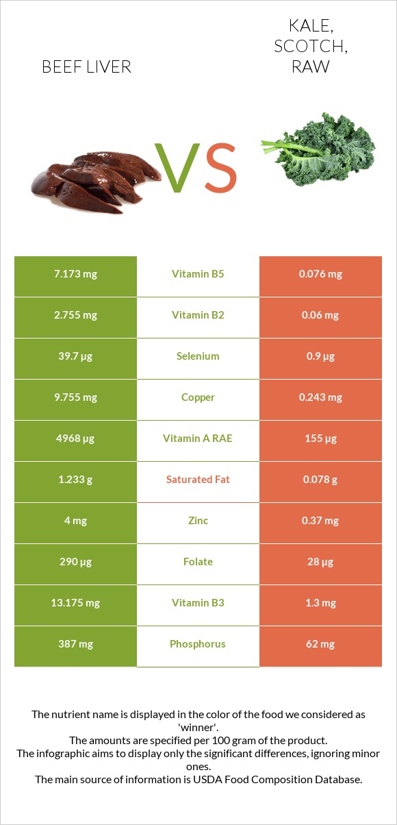 Տավարի լյարդ vs Kale, scotch, raw infographic