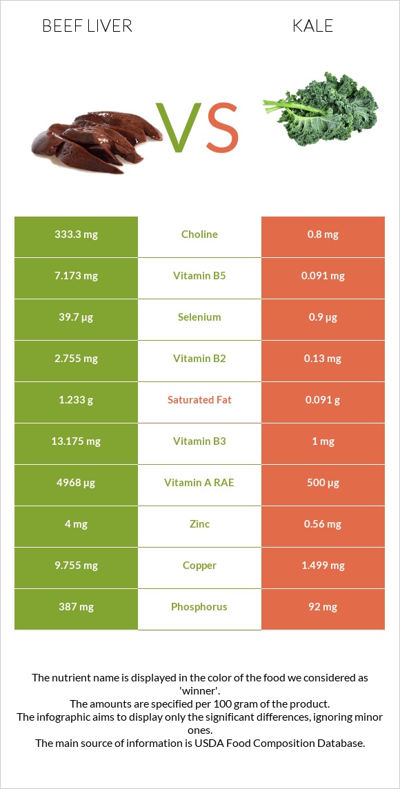 Beef Liver vs Kale infographic