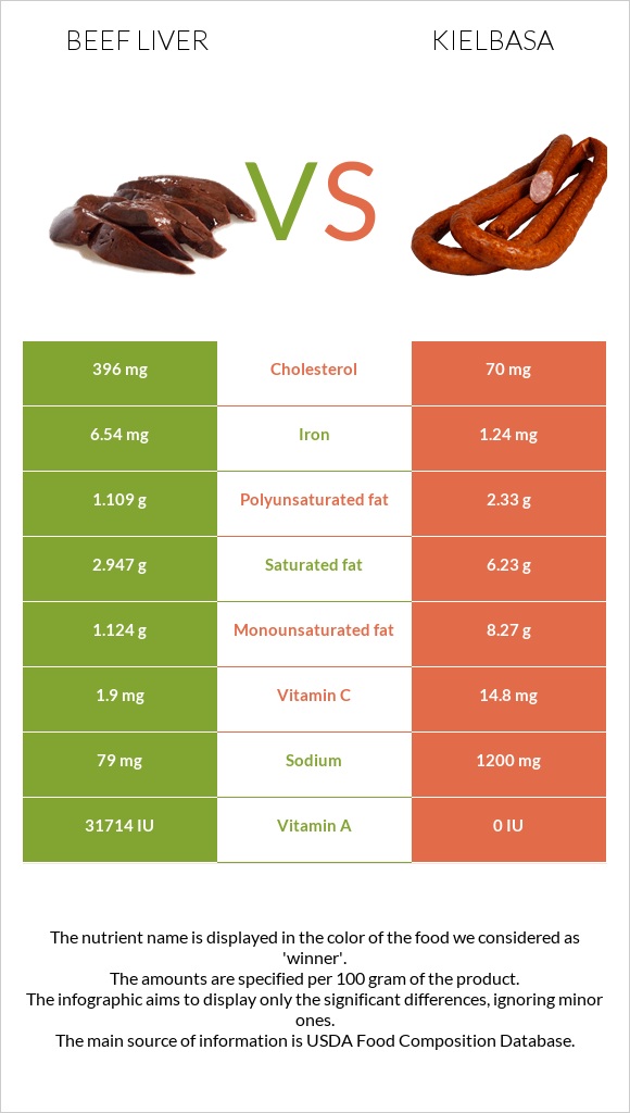 Beef Liver vs Kielbasa infographic