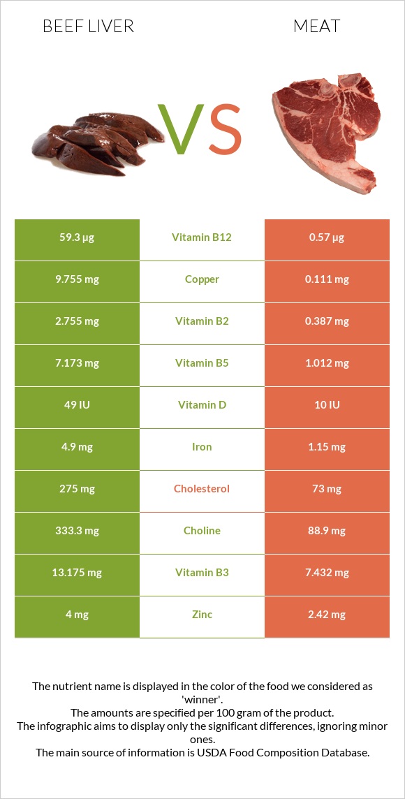 Տավարի լյարդ vs Խոզի միս infographic