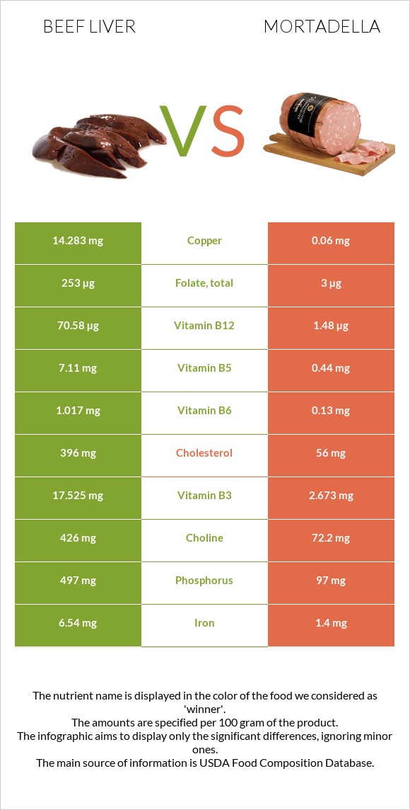 Տավարի լյարդ vs Մորտադելա infographic