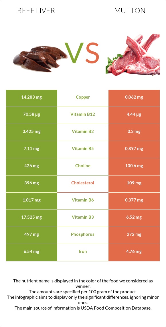 Տավարի լյարդ vs Ոչխարի միս infographic