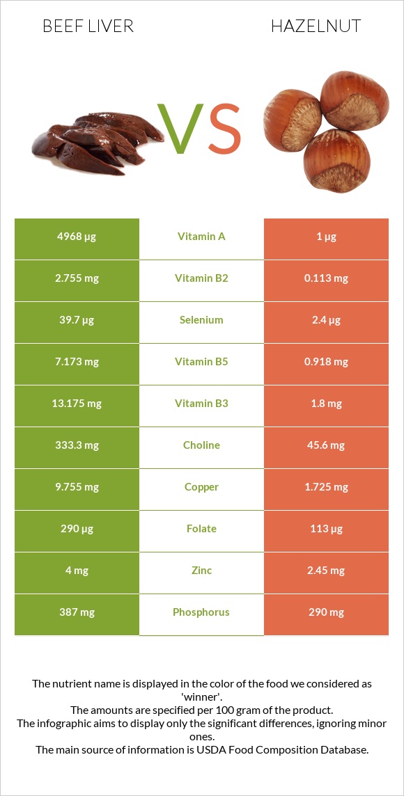 Beef Liver vs Hazelnut infographic