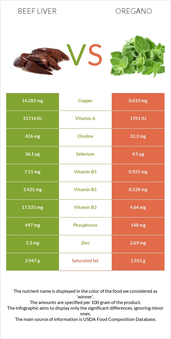 Beef Liver vs Oregano InDepth Nutrition Comparison