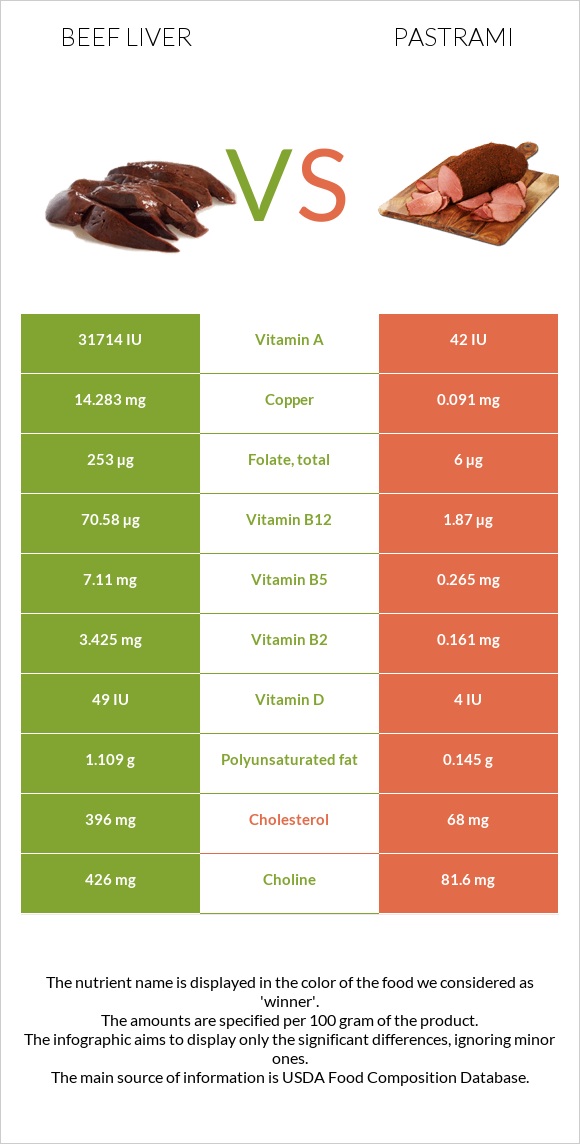 Beef Liver vs Pastrami infographic