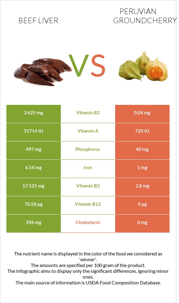 Beef Liver vs Peruvian groundcherry infographic