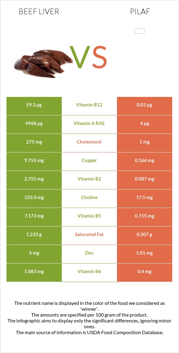 Beef Liver vs Pilaf infographic