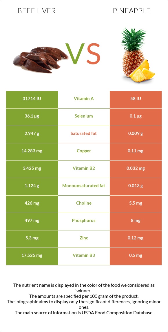 Beef Liver vs. Pineapple — InDepth Nutrition Comparison
