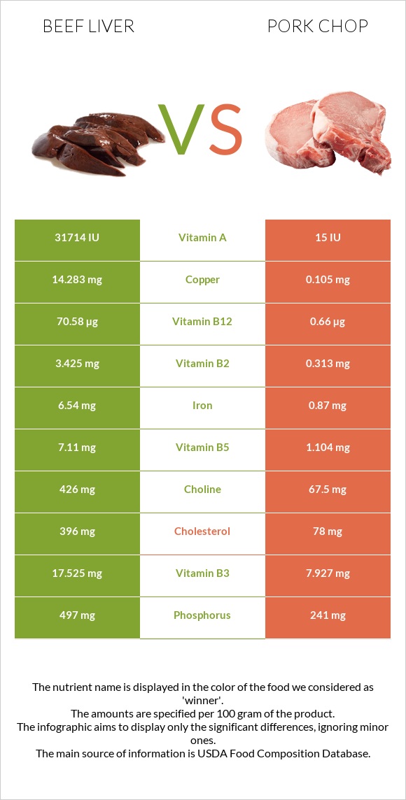 Beef Liver vs Pork chop infographic