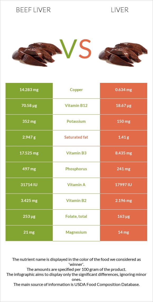 Տավարի լյարդ vs Լյարդ infographic