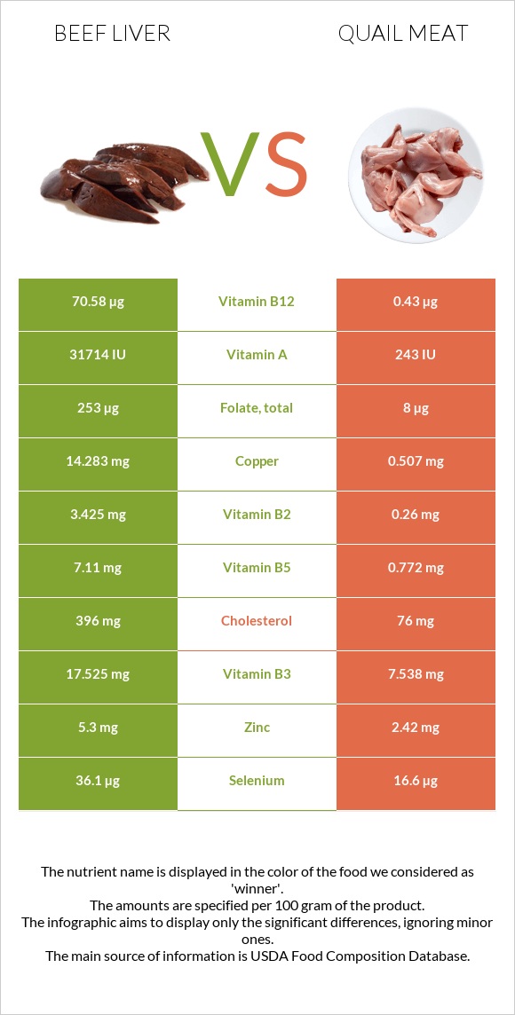 Beef Liver vs Quail meat infographic