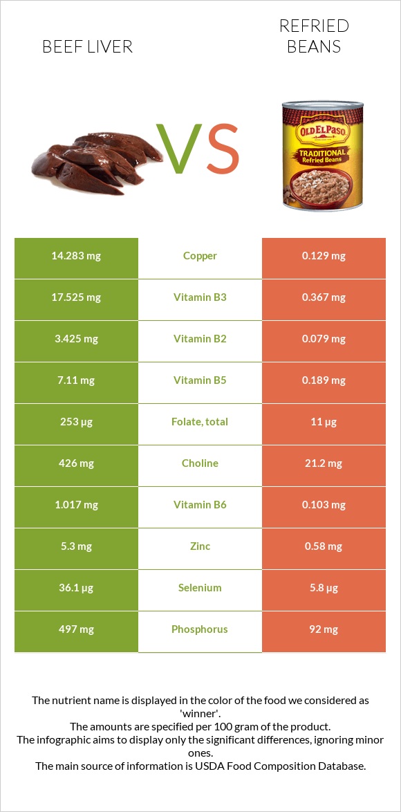 Beef Liver vs Refried beans infographic