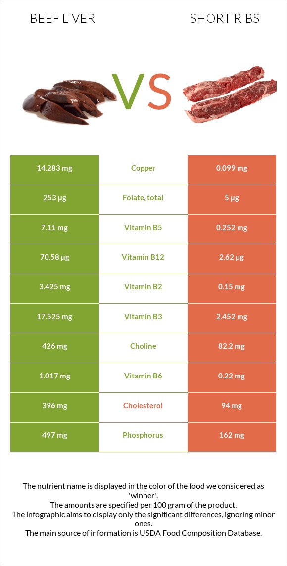 Տավարի լյարդ vs Short ribs infographic