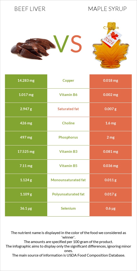 Beef Liver vs Maple syrup infographic