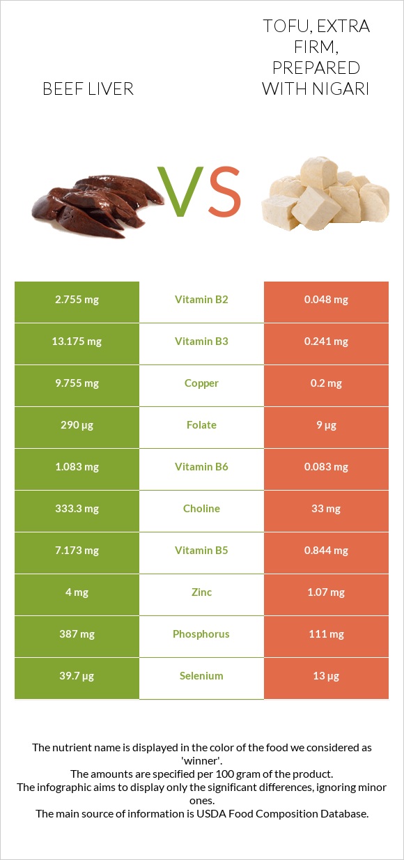 Beef Liver vs Tofu, extra firm, prepared with nigari infographic