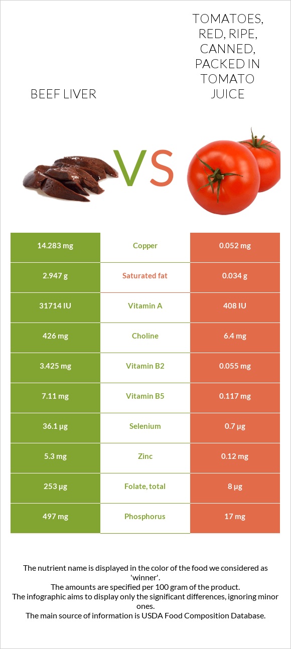 Beef Liver vs. Tomatoes, red, ripe, canned, packed in tomato juice — In