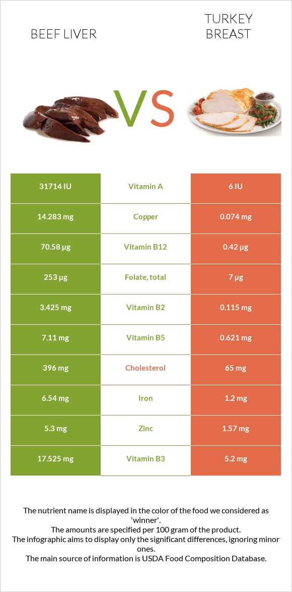 Տավարի լյարդ vs Հնդկահավի կրծքամիս infographic