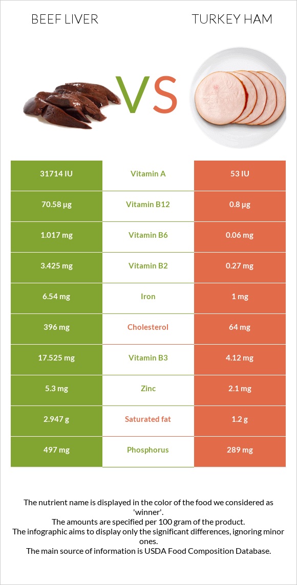 Տավարի լյարդ vs Հնդկահավի խոզապուխտ infographic