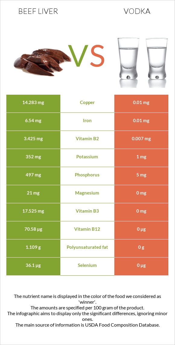 Beef Liver vs. Vodka — InDepth Nutrition Comparison