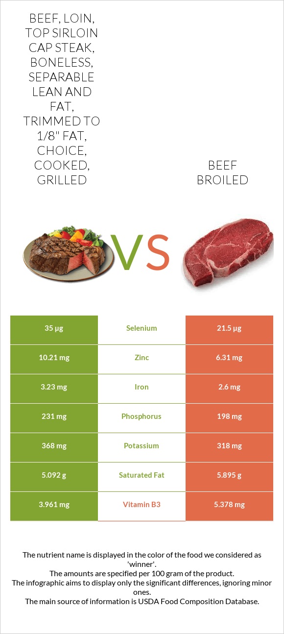 Beef, loin, top sirloin cap steak, boneless, separable lean and fat, trimmed to 1/8