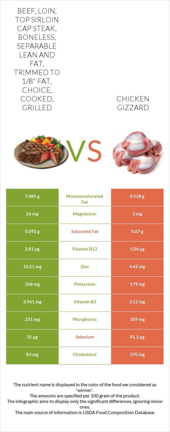 Beef, loin, top sirloin cap steak, boneless, separable lean and fat, trimmed to 1/8