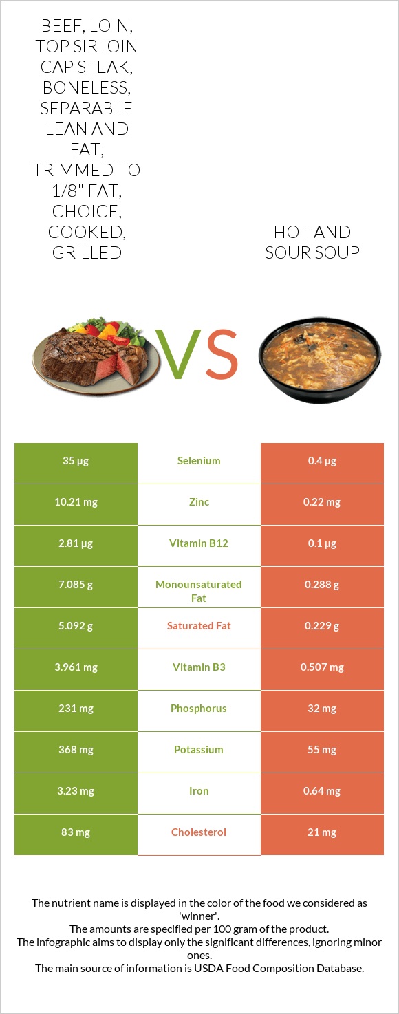 Beef, loin, top sirloin cap steak, boneless, separable lean and fat, trimmed to 1/8