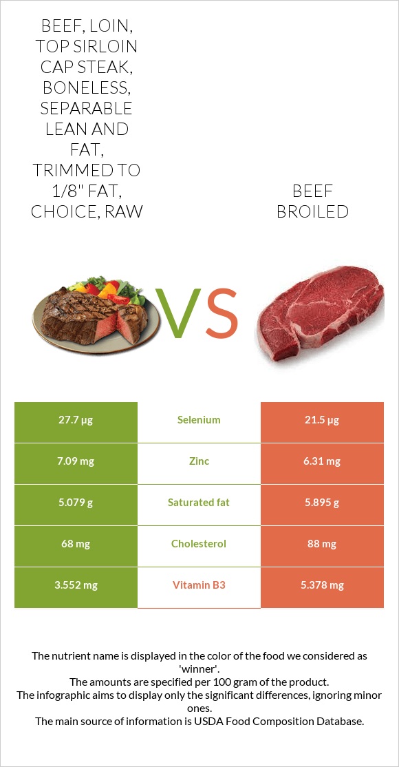 Beef, loin, top sirloin cap steak, boneless, separable lean and fat, trimmed to 1/8