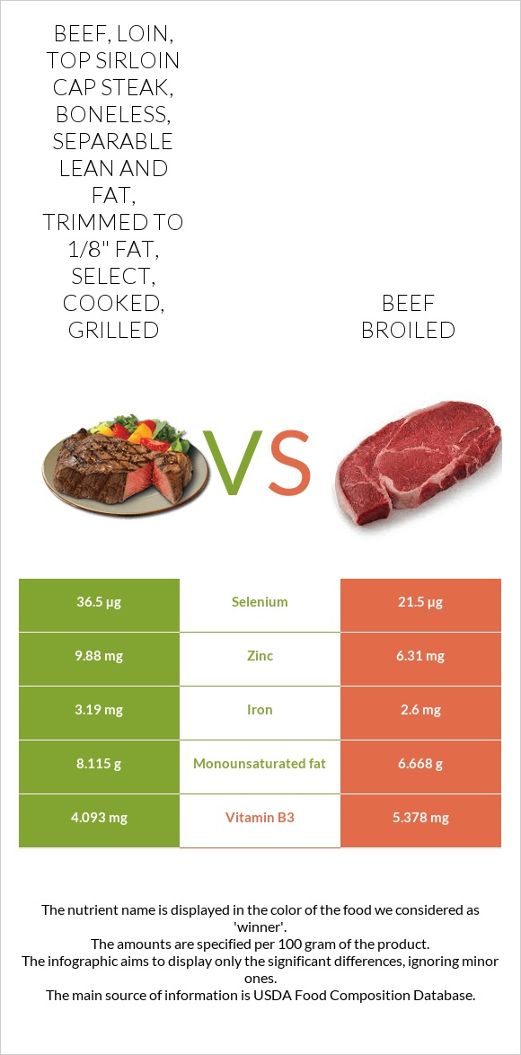 Beef, loin, top sirloin cap steak, boneless, separable lean and fat, trimmed to 1/8