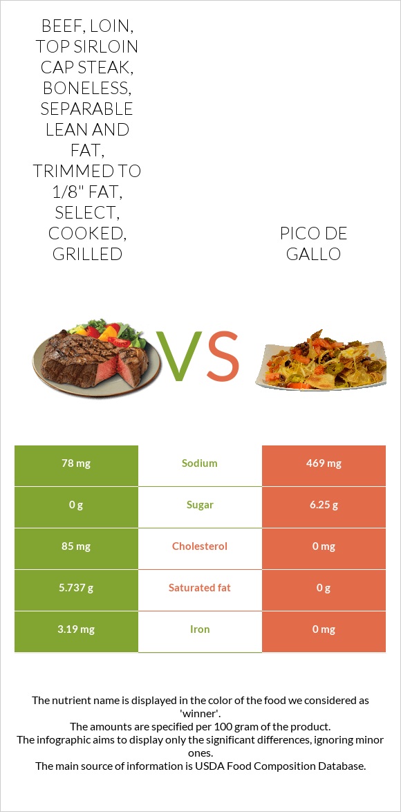 Beef, loin, top sirloin cap steak, boneless, separable lean and fat, trimmed to 1/8