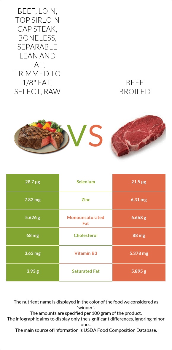 Beef, loin, top sirloin cap steak, boneless, separable lean and fat, trimmed to 1/8