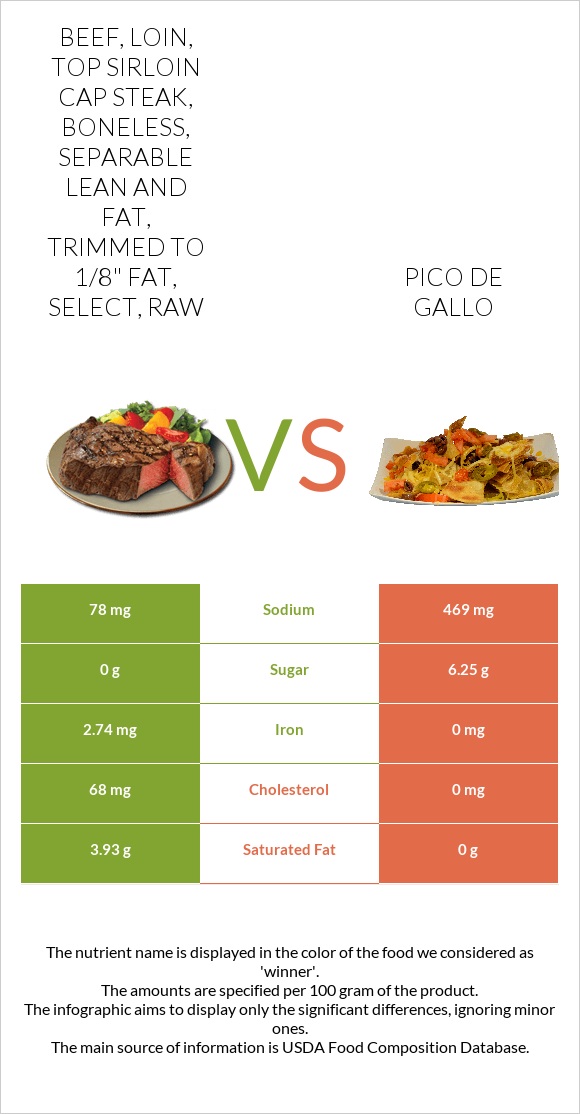 Beef, loin, top sirloin cap steak, boneless, separable lean and fat, trimmed to 1/8