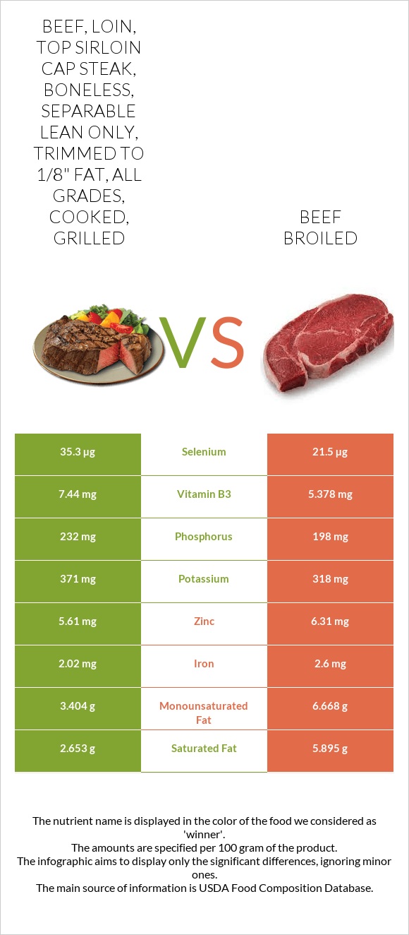 Beef, loin, top sirloin cap steak, boneless, separable lean only, trimmed to 1/8