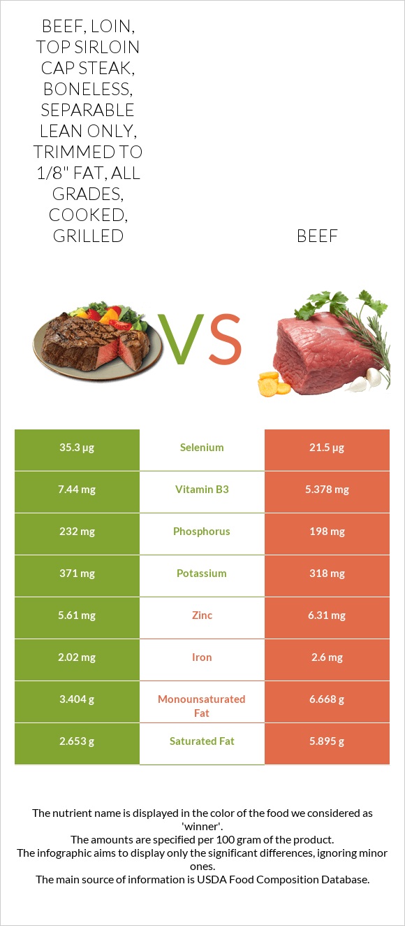 Beef, loin, top sirloin cap steak, boneless, separable lean only ...