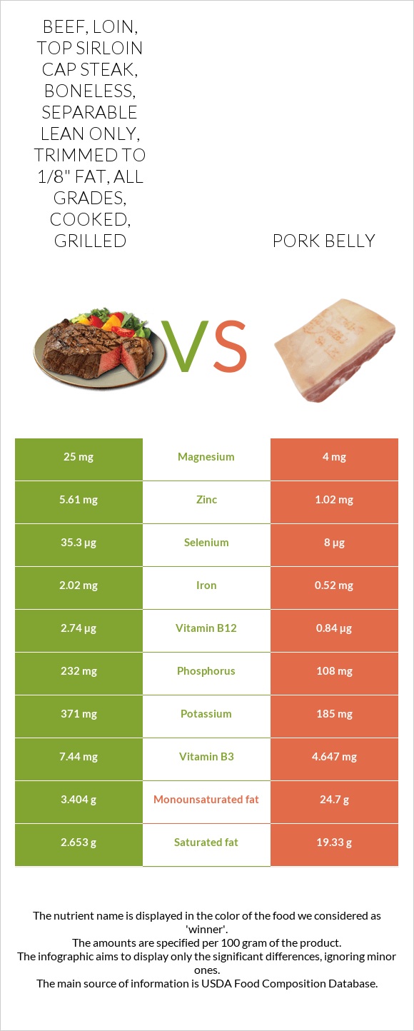 Beef, loin, top sirloin cap steak, boneless, separable lean only