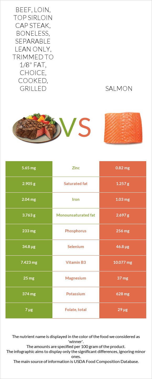 Beef, loin, top sirloin cap steak, boneless, separable lean only