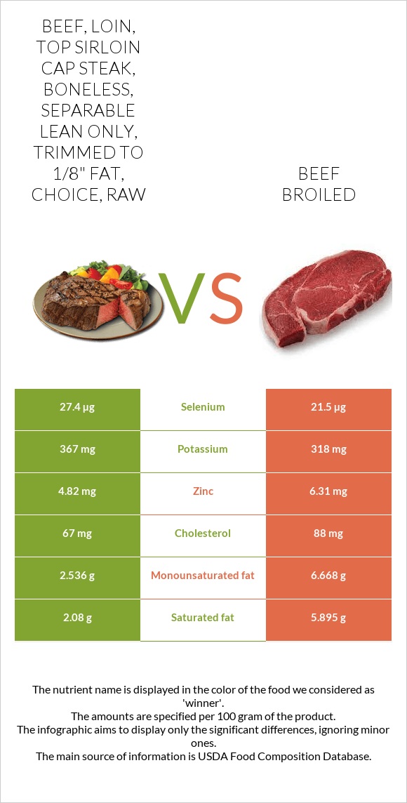 Beef, loin, top sirloin cap steak, boneless, separable lean only, trimmed to 1/8