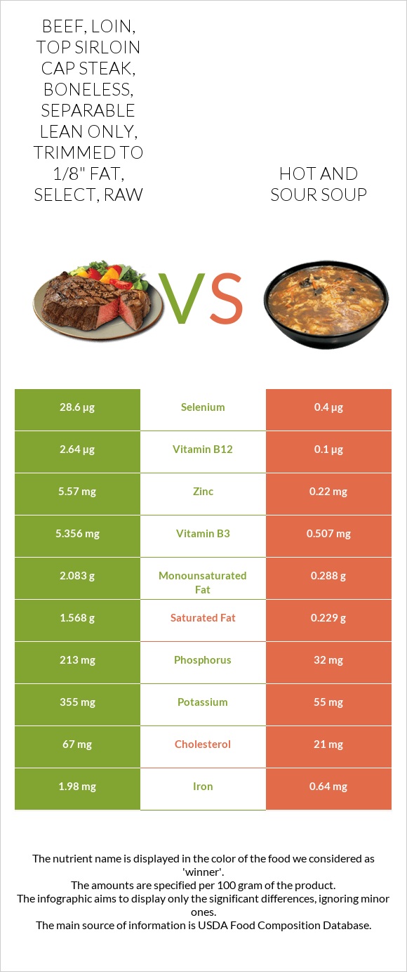 Beef, loin, top sirloin cap steak, boneless, separable lean only, trimmed to 1/8