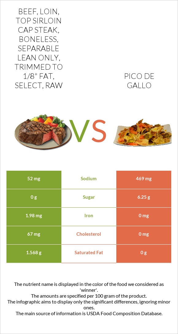 Beef, loin, top sirloin cap steak, boneless, separable lean only, trimmed to 1/8