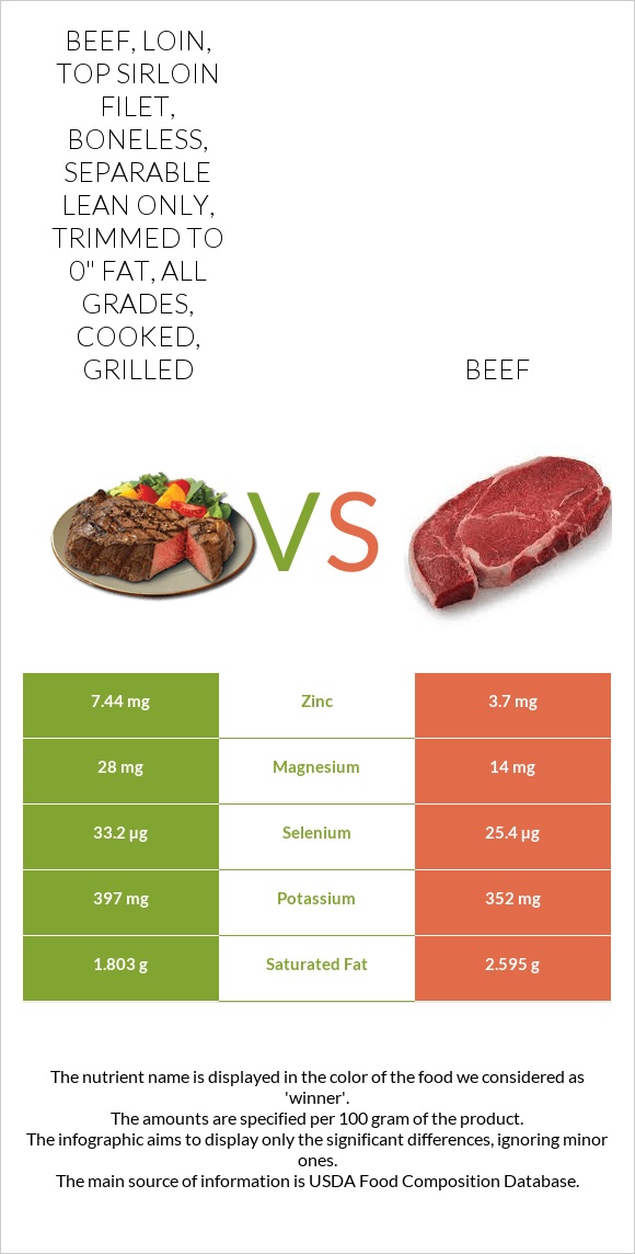 Beef Loin Top Sirloin Filet Boneless Separable Lean Only Trimmed To 0 Fat All Grades 4305