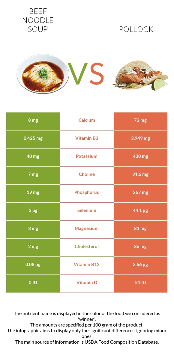 Beef noodle soup vs Pollock infographic