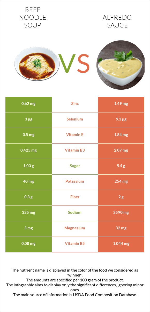 Beef noodle soup vs Alfredo sauce infographic