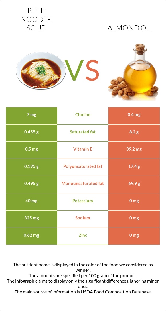 Beef noodle soup vs Almond oil infographic