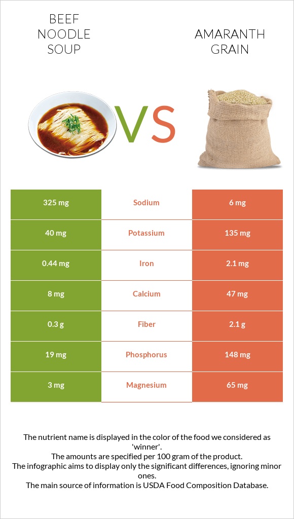 Beef noodle soup vs Amaranth grain infographic