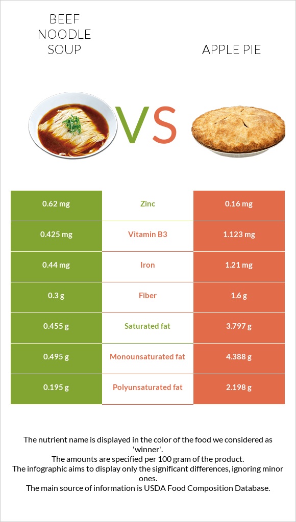 Beef noodle soup vs Apple pie infographic