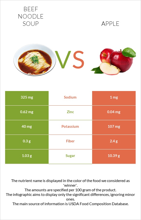 Տավարի մսով և լապշայով ապուր vs Խնձոր infographic