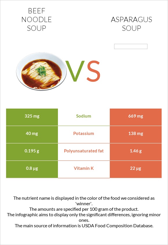 Beef noodle soup vs Asparagus soup infographic